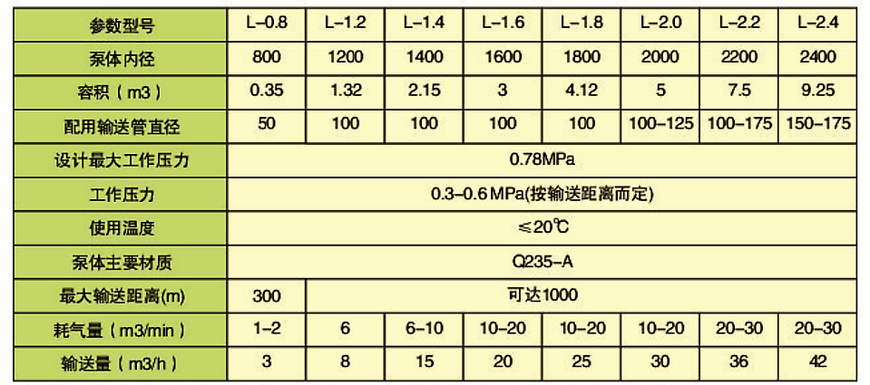 L型倉式起來輸送泵(圖1)